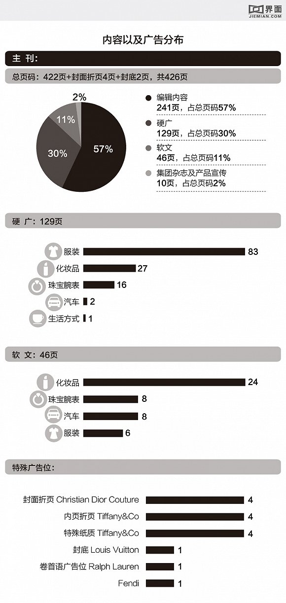 国内女性类时尚杂志的九月刊境况如何？我们用数据了解一下它们(图3)