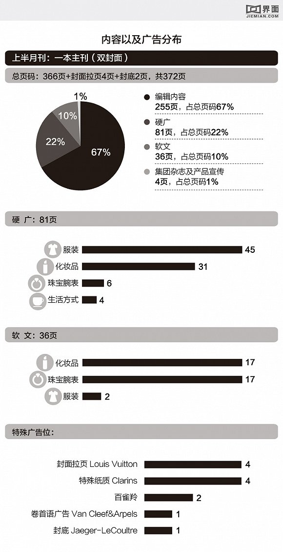 国内女性类时尚杂志的九月刊境况如何？我们用数据了解一下它们(图6)