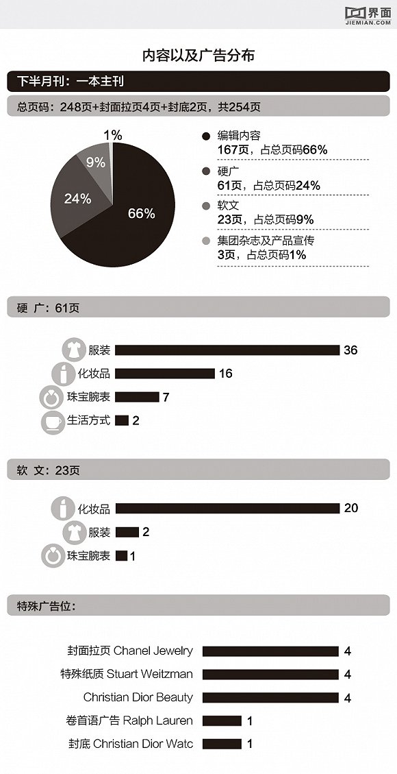 国内女性类时尚杂志的九月刊境况如何？我们用数据了解一下它们(图8)