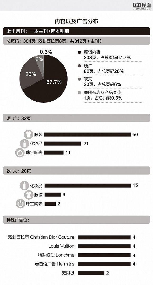 国内女性类时尚杂志的九月刊境况如何？我们用数据了解一下它们(图11)