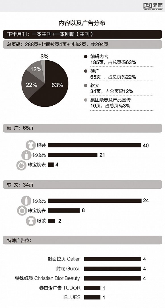 国内女性类时尚杂志的九月刊境况如何？我们用数据了解一下它们(图13)