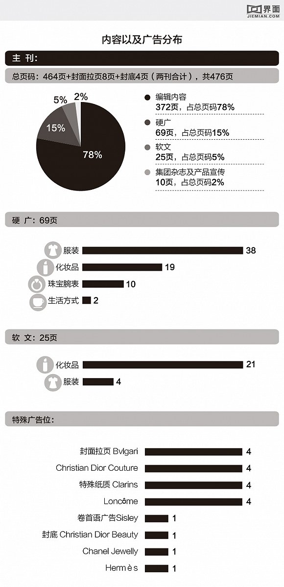 国内女性类时尚杂志的九月刊境况如何？我们用数据了解一下它们(图16)