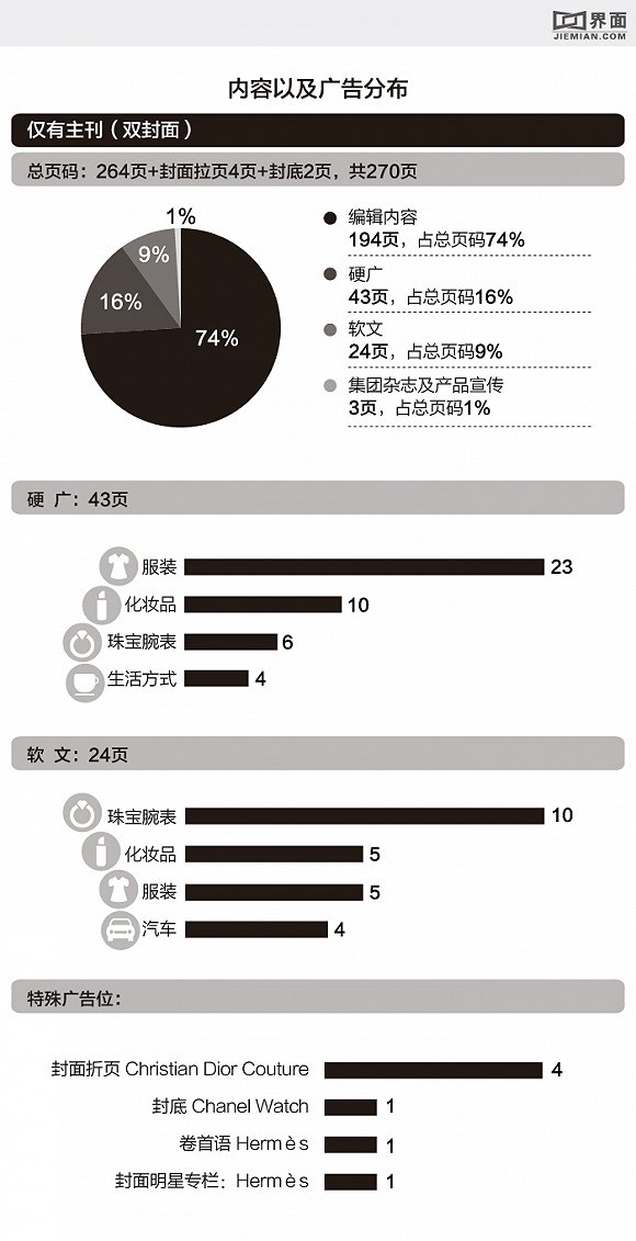 国内女性类时尚杂志的九月刊境况如何？我们用数据了解一下它们(图19)