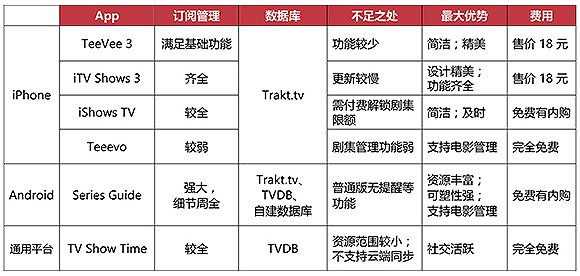 【产品榜】美剧想追好 这6个App不能少(图1)