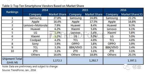 【JMedia】迫近华为的OPPO、vivo是怎样逆袭的？(图2)