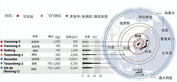 一张图看遍朝鲜各式弹道导弹的射程和威力(图1)