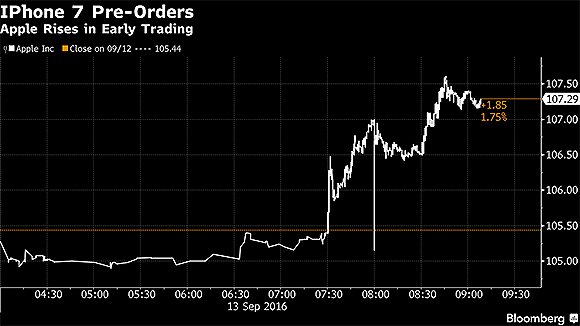iPhone 7预售火爆 吐槽不减用户购买热情(图1)