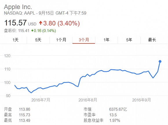 苹果股价强势逆转 巴菲特谈笑间完胜295只基金(图1)