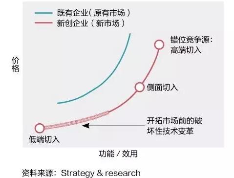 面对竞争威胁 Facebook和特斯拉的经验是什么？(图1)