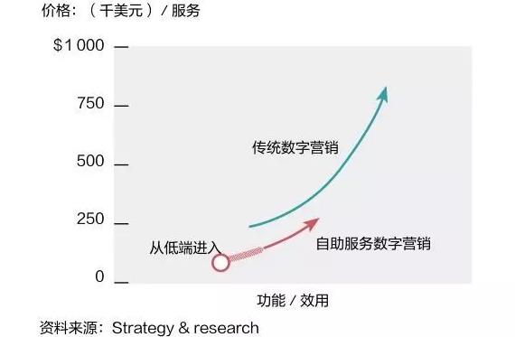 面对竞争威胁 Facebook和特斯拉的经验是什么？(图2)