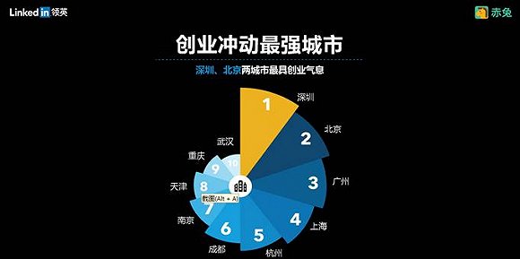 创业没有失败者 可创业失败的人去哪里了呢？(图3)