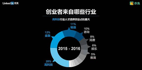 创业没有失败者 可创业失败的人去哪里了呢？(图4)