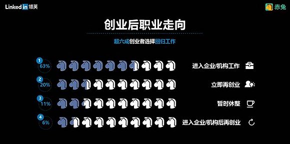 创业没有失败者 可创业失败的人去哪里了呢？(图5)