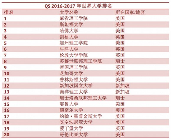 《2016-2017年度QS世界大学排名》出炉 麻省理工、斯坦福、哈佛包揽全球前三(图1)