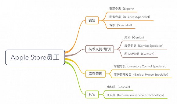 【深度】你们都想买iPhone7 苹果店员最想卖给你的却是AppleCare(图3)