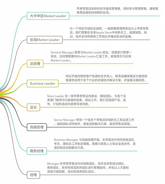 【深度】你们都想买iPhone7 苹果店员最想卖给你的却是AppleCare(图7)