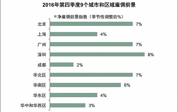 熬过了招聘淡季 大企业又开始增员了(图2)