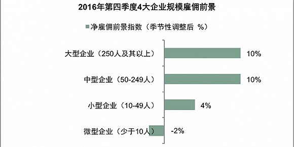 熬过了招聘淡季 大企业又开始增员了(图3)