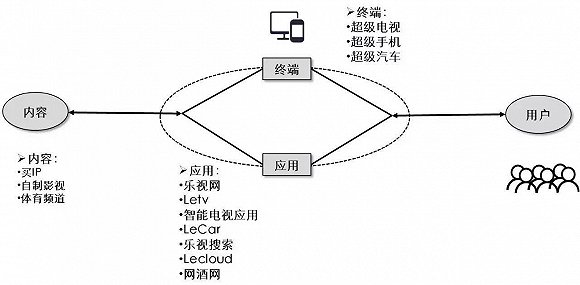 乐视是机会主义者吗？(图2)