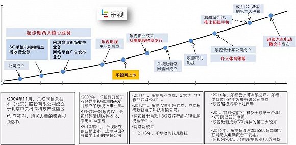 乐视是机会主义者吗？(图3)