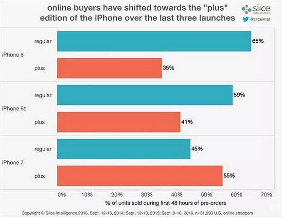 大屏手机更受欢迎？至少 iPhone 7 Plus 更畅销证明了这一点(图1)