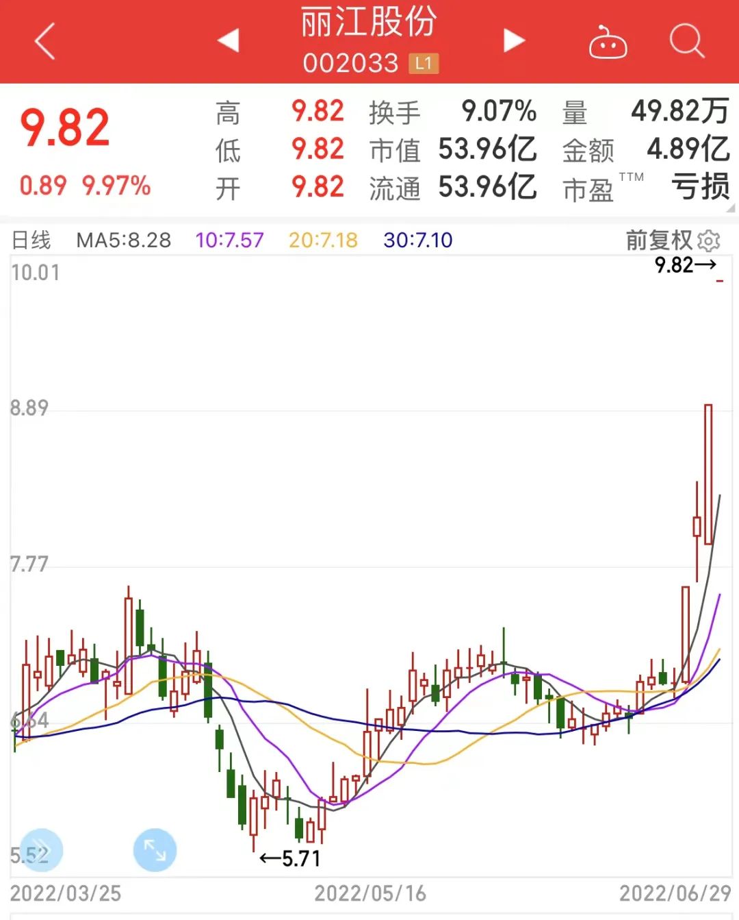 工信部取消行程卡星号，旅游酒店搜索量暴增，OLED龙头涨停，超跌科技股出炉(图3)