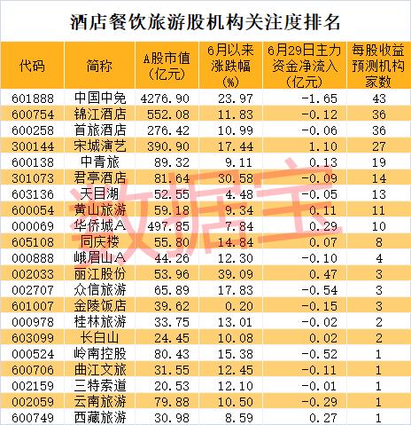 工信部取消行程卡星号，旅游酒店搜索量暴增，OLED龙头涨停，超跌科技股出炉(图4)