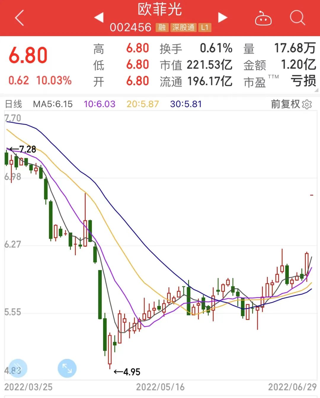 工信部取消行程卡星号，旅游酒店搜索量暴增，OLED龙头涨停，超跌科技股出炉(图8)