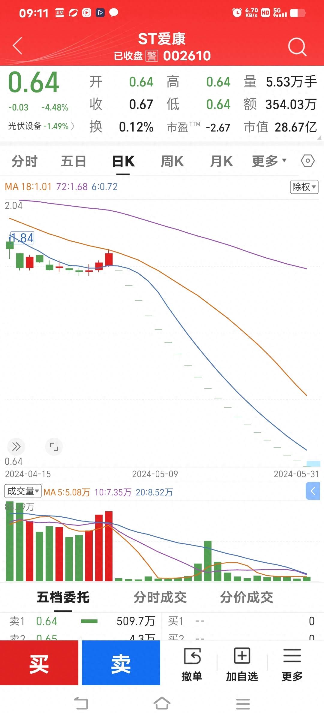 连续20个跌停！股价从48.25元暴跌至0.64元，27万股东深陷其中