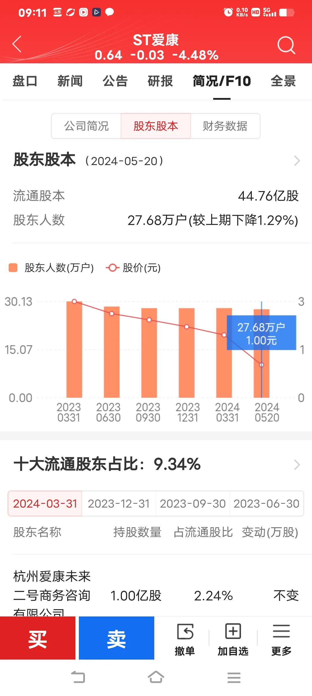 连续20个跌停！股价从48.25元暴跌至0.64元，27万股东深陷其中(图2)