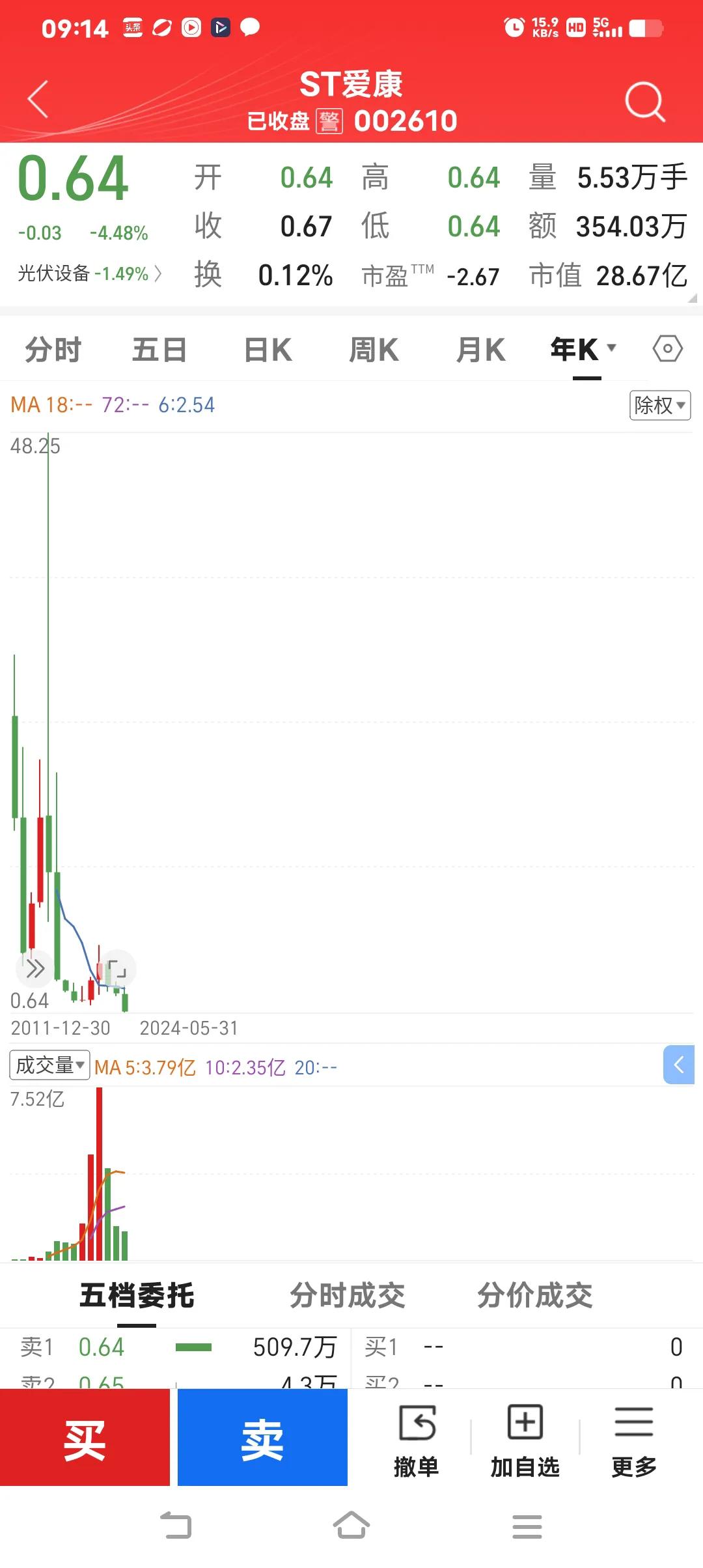 连续20个跌停！股价从48.25元暴跌至0.64元，27万股东深陷其中(图3)