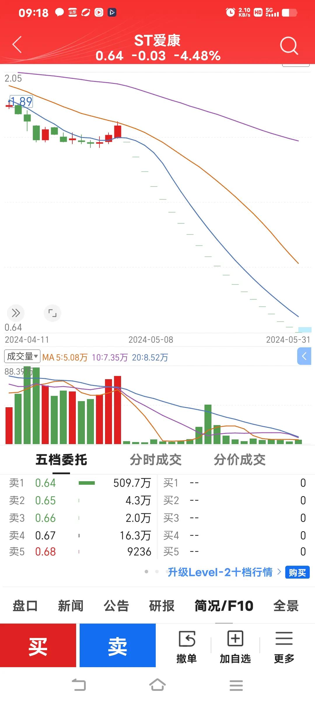 连续20个跌停！股价从48.25元暴跌至0.64元，27万股东深陷其中(图4)