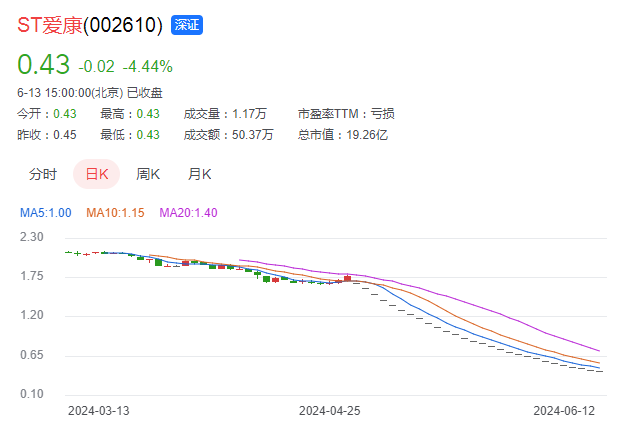 28个跌停！实控人套现20亿离场，公司遭