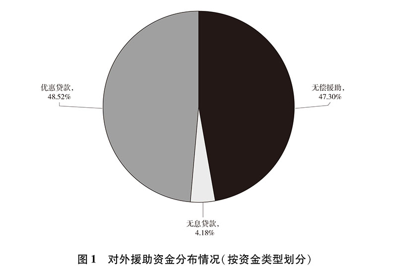 新时代的中国国际发展合作白皮书：中国在全