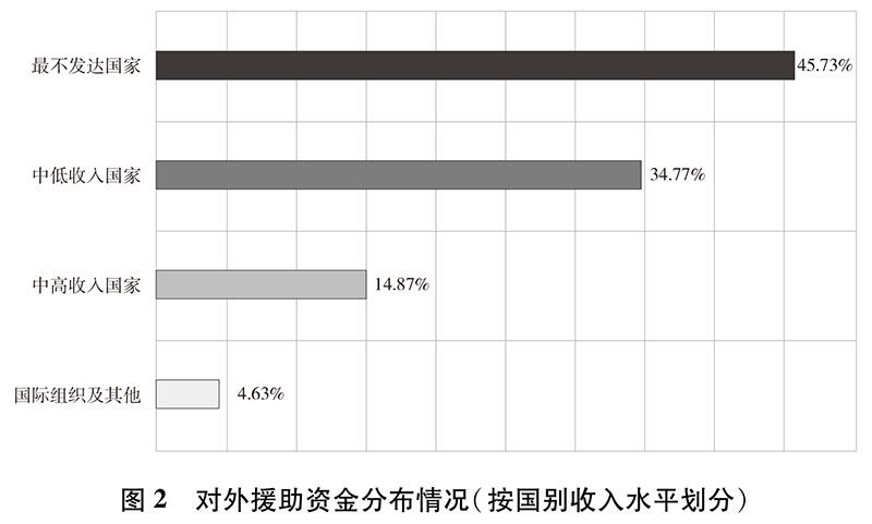 新时代的中国国际发展合作白皮书：中国在全球发展中的角色与贡献(图2)