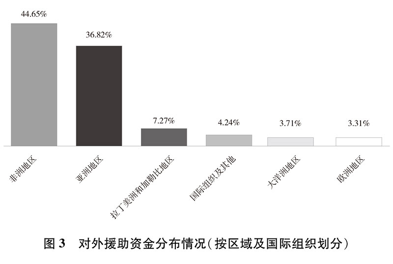 新时代的中国国际发展合作白皮书：中国在全球发展中的角色与贡献(图3)