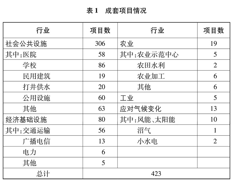 新时代的中国国际发展合作白皮书：中国在全球发展中的角色与贡献(图4)