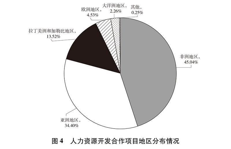 新时代的中国国际发展合作白皮书：中国在全球发展中的角色与贡献(图5)