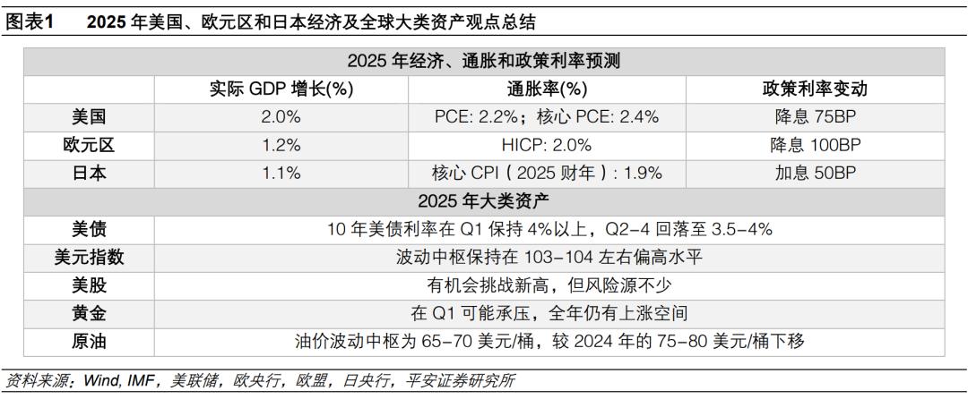 钟正生：2025年海外经济展望——动荡伊始，全球经济面临新挑战(图1)