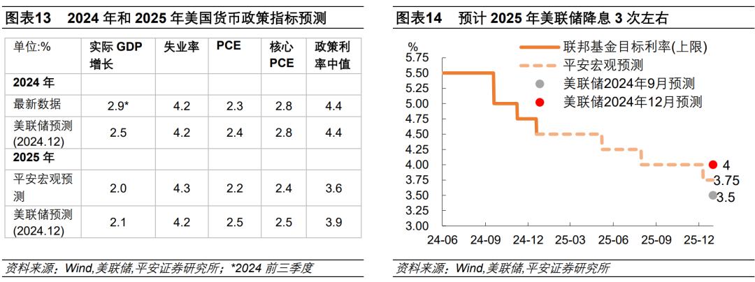 钟正生：2025年海外经济展望——动荡伊始，全球经济面临新挑战(图10)