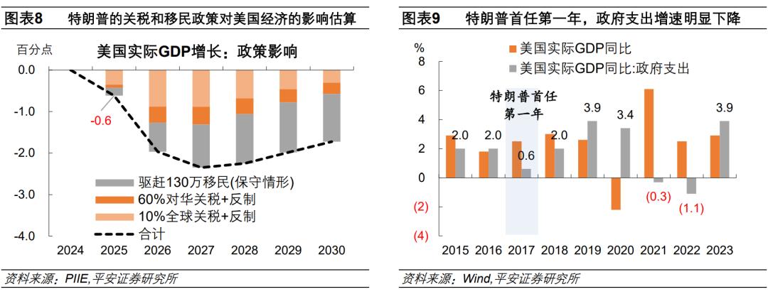 钟正生：2025年海外经济展望——动荡伊始，全球经济面临新挑战(图7)