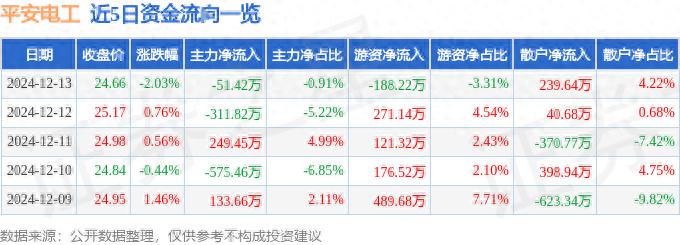 平安电工（001359）12月16日触及