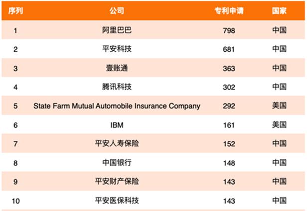 2020年全球金融科技专利排行榜揭晓：中国平安荣登榜首