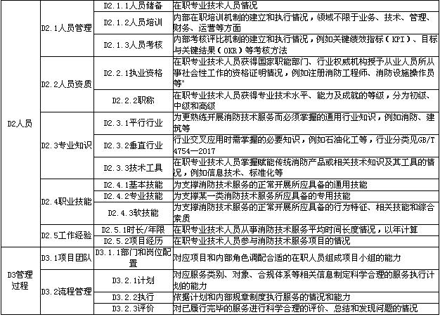 消防技术服务能力评价要求（报批稿）发布，行业标准迎来重大更新(图2)