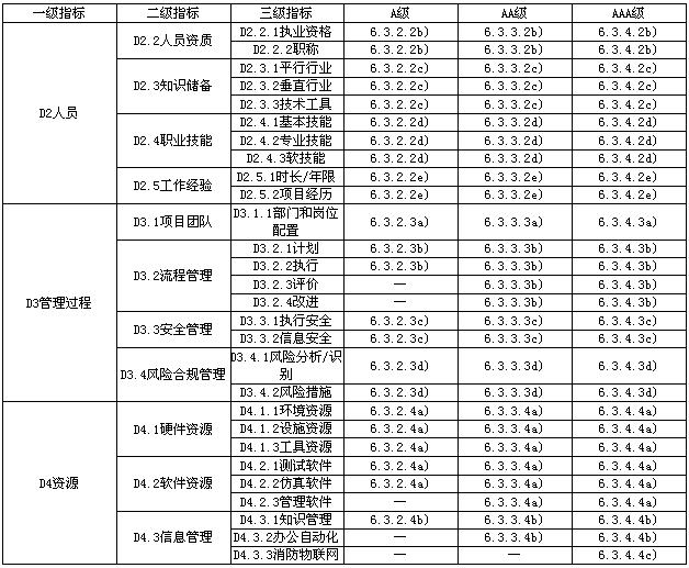 消防技术服务能力评价要求（报批稿）发布，行业标准迎来重大更新(图11)