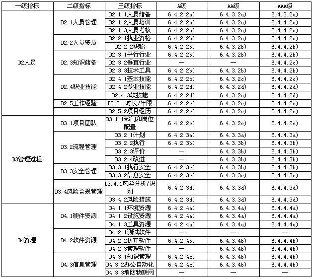 消防技术服务能力评价要求（报批稿）发布，行业标准迎来重大更新(图13)