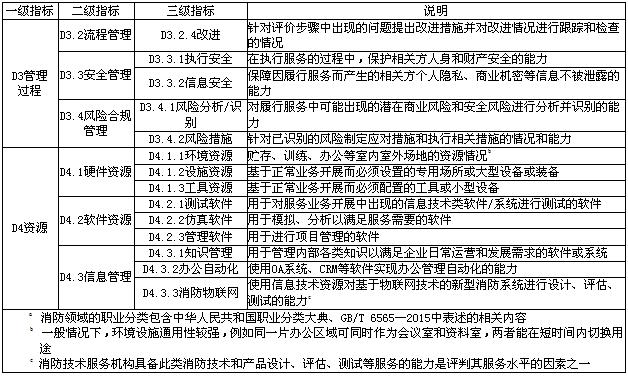 消防技术服务能力评价要求（报批稿）发布，行业标准迎来重大更新(图3)