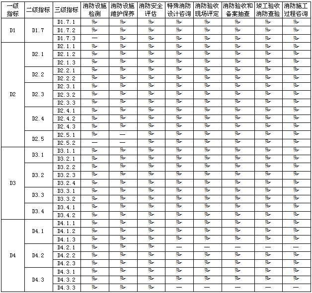 消防技术服务能力评价要求（报批稿）发布，行业标准迎来重大更新(图5)