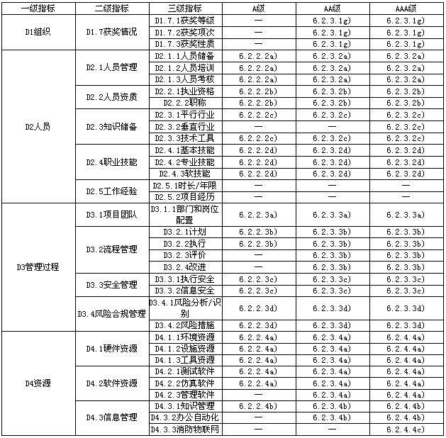 消防技术服务能力评价要求（报批稿）发布，行业标准迎来重大更新(图9)