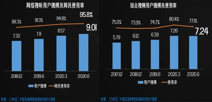 中国网络视听用户突破9亿，爱腾优芒如何应